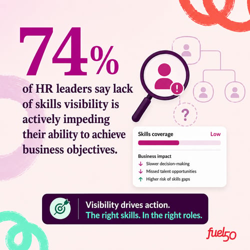74% of HR leaders face visibility