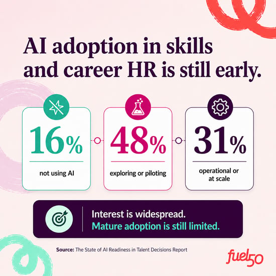 AI adoption in HR Early Stages