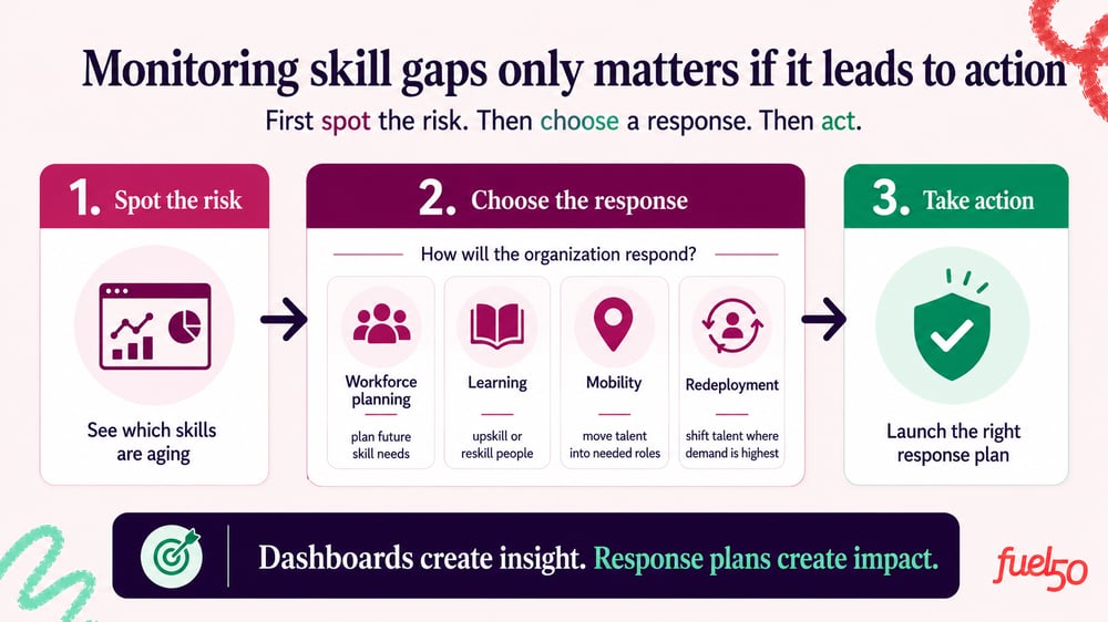 Monitor skills gaps
