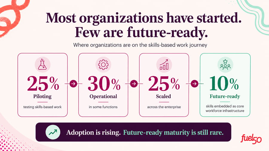Skills-based maturity journey progress chart