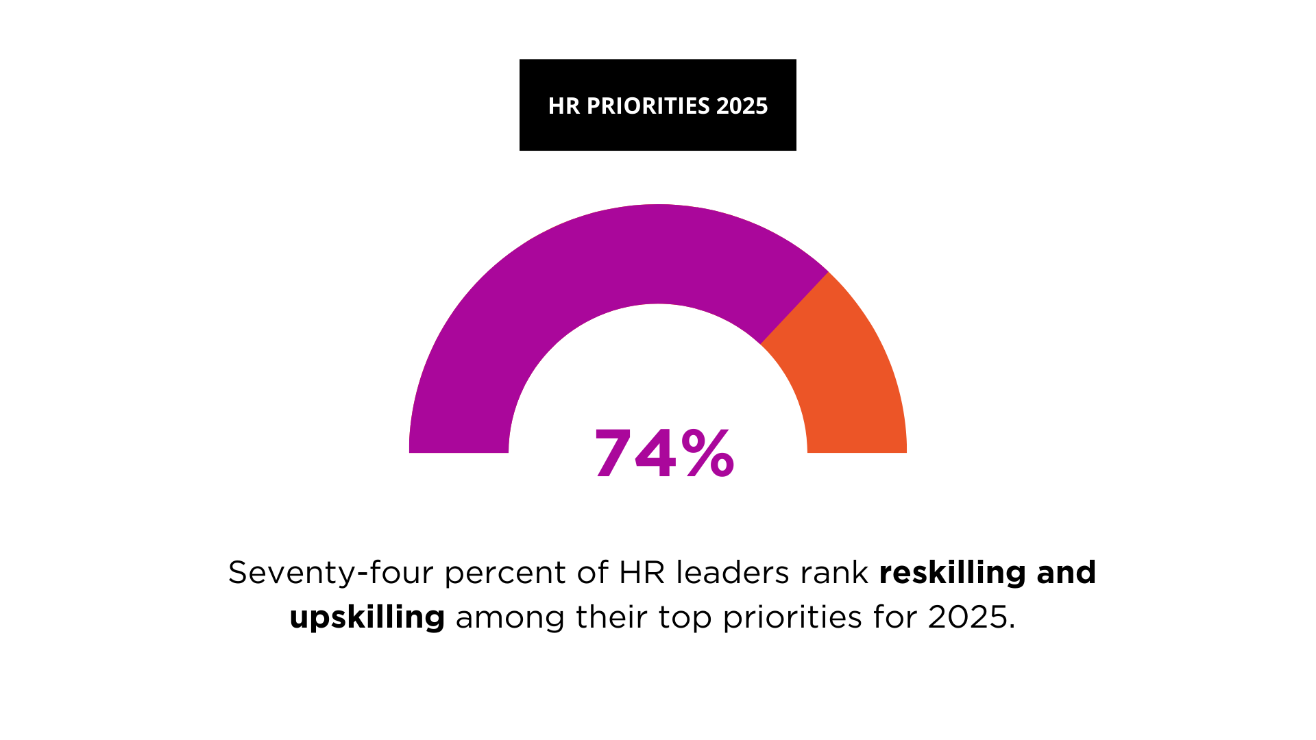 74% of HR leaders rank reskilling and upskilling among their top priorities for 2025